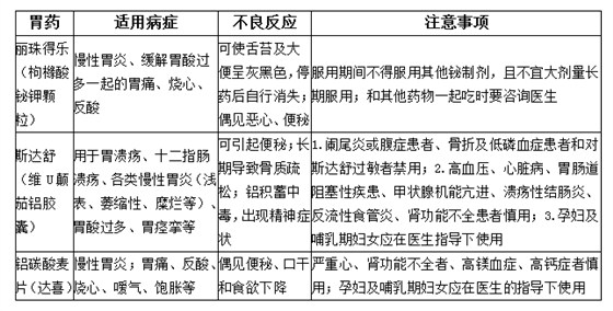 用药表格